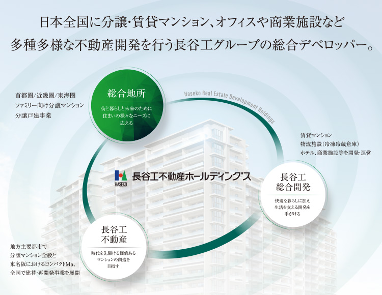 日本全国に分譲・賃貸マンション、オフィスや商業施設など多種多様な不動産開発を行う長谷工グループの総合デベロッパー。