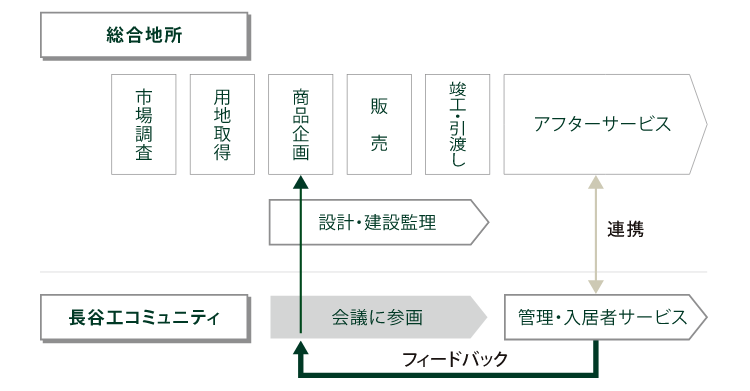 用地取得から販売・お引渡し、ご入居後の管理までの一貫体制