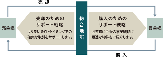 仲介事業の流れ