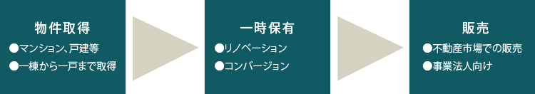 買取再販の流れ