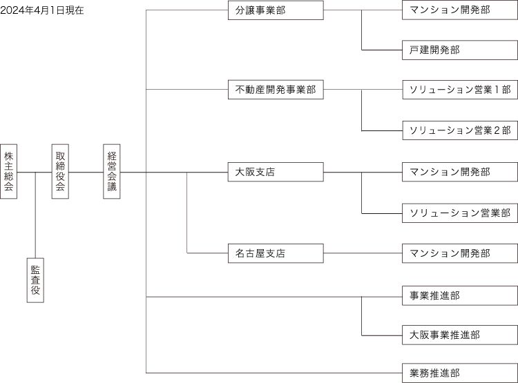 組織図